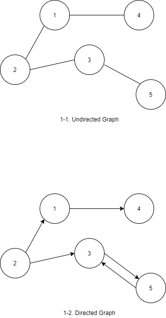 undiredcted_directed_graph