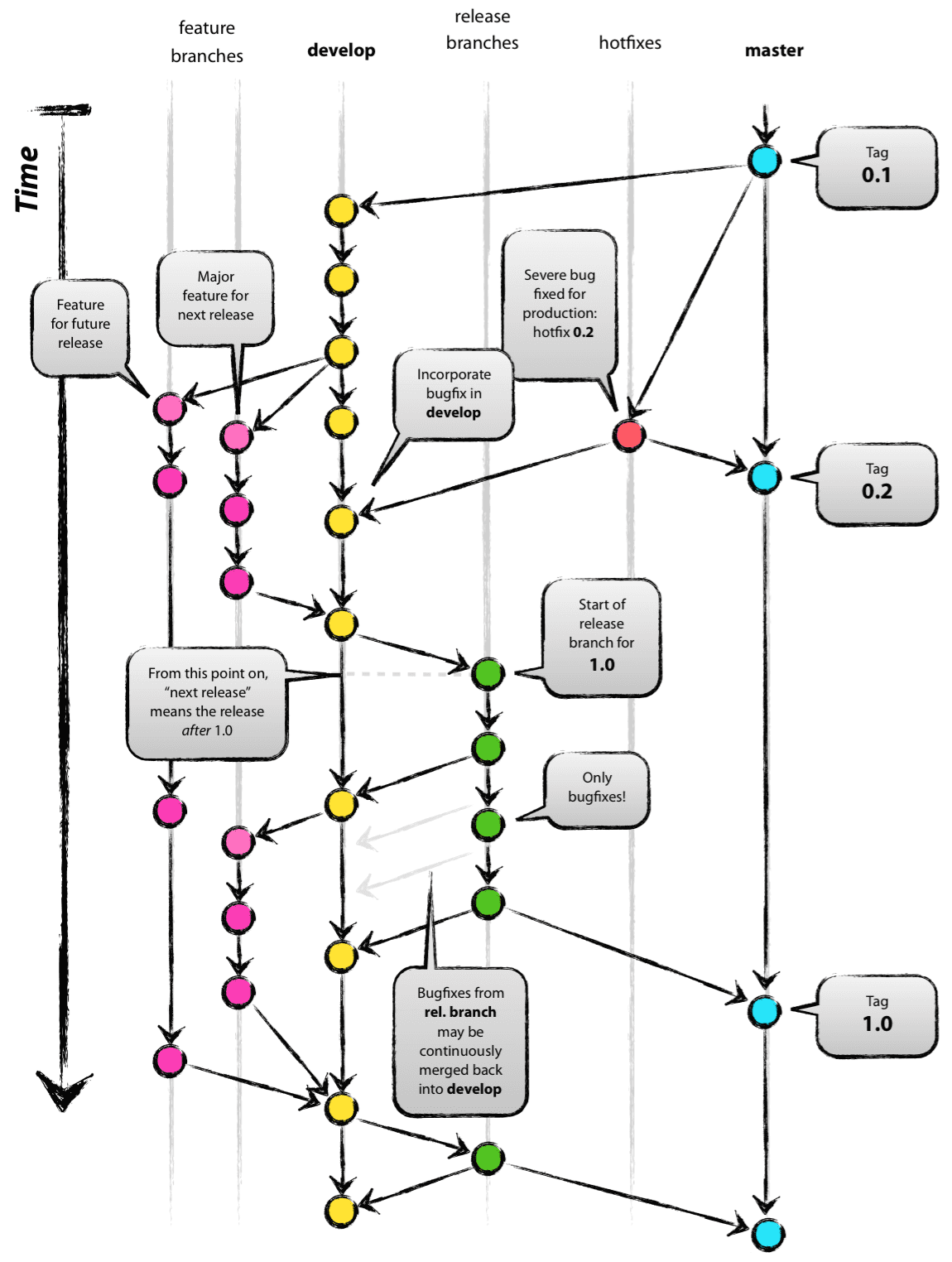 git_flow